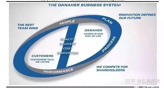 DBS，即（Danaher Business System）